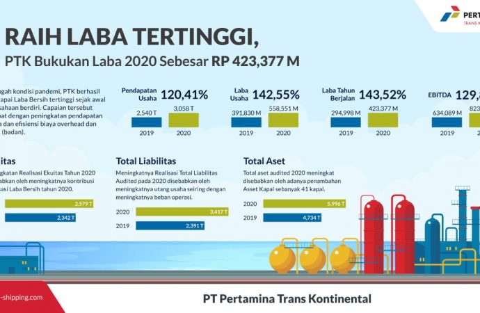 2020 Pertamina Trans Kontinental Raih Laba Tertinggi
