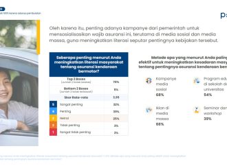 Survey, Hanya 2 dari 5 Orang Indonesia Paham Kebijakan Wajib Asuransi TPL Kendaraan Bermotor