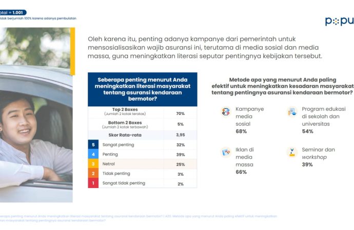 Survey, Hanya 2 dari 5 Orang Indonesia Paham Kebijakan Wajib Asuransi TPL Kendaraan Bermotor